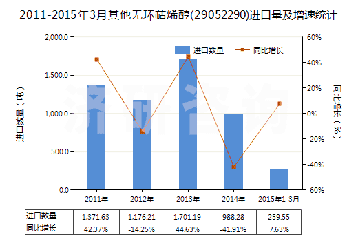 2011-2015年3月其他無環(huán)萜烯醇(29052290)進(jìn)口量及增速統(tǒng)計(jì)